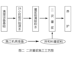 阆中灌浆料施工工艺—文字完整版